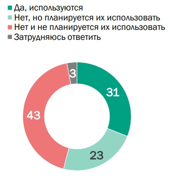 Готовность российского бизнеса к внедрению и использованию ИИ