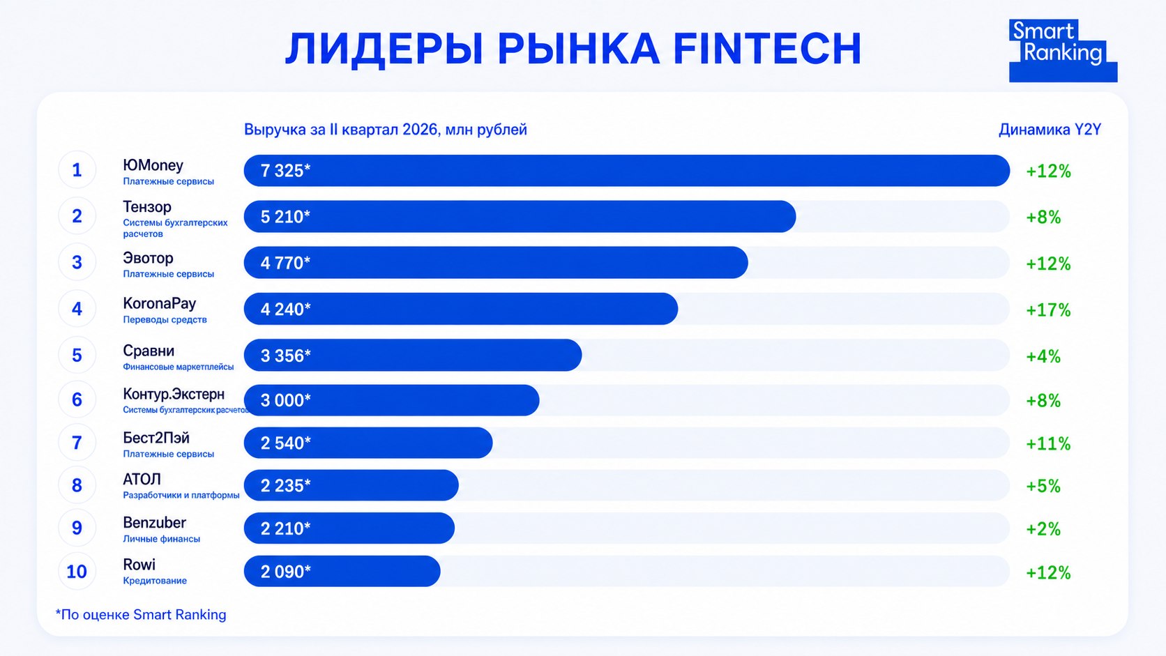 Рейтинг российских компаний FinTech по итогам первого полугодия 2026 года