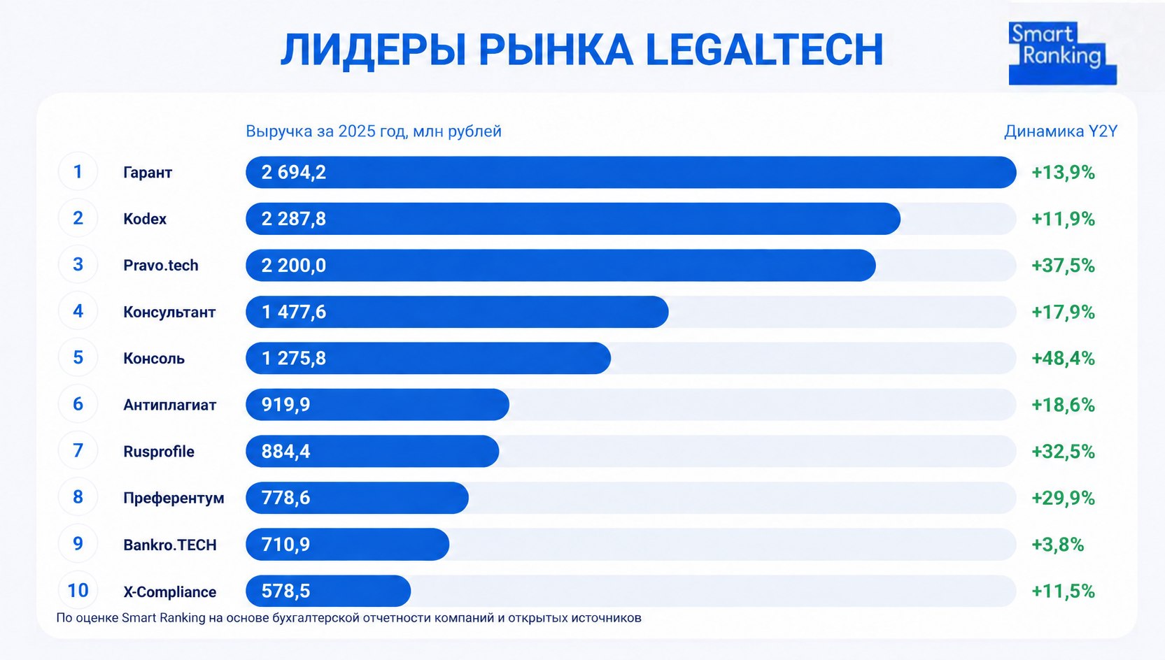 Рейтинг российских компаний LegalTech по итогам 2025 года