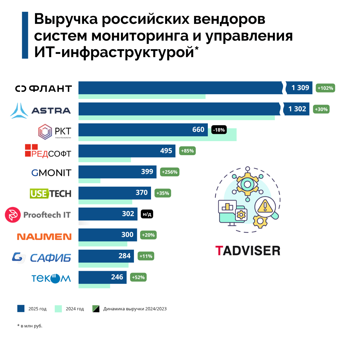 Рейтинг российских вендоров систем управления ИТ-инфраструктурой