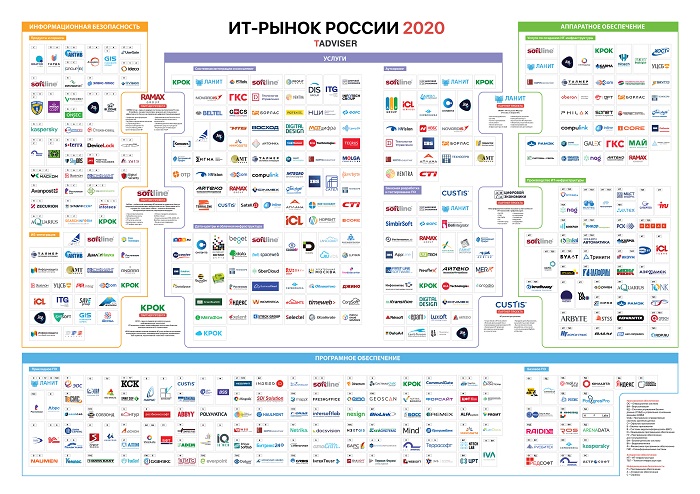 Карта российского рынка информационных технологий 2020