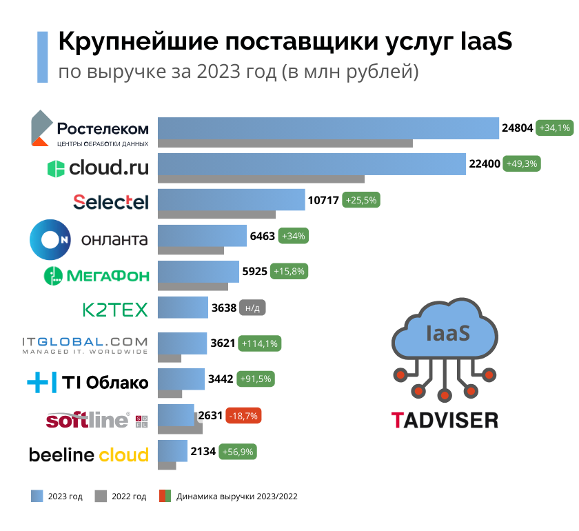 Крупнейшие поставщики облачных услуг в России