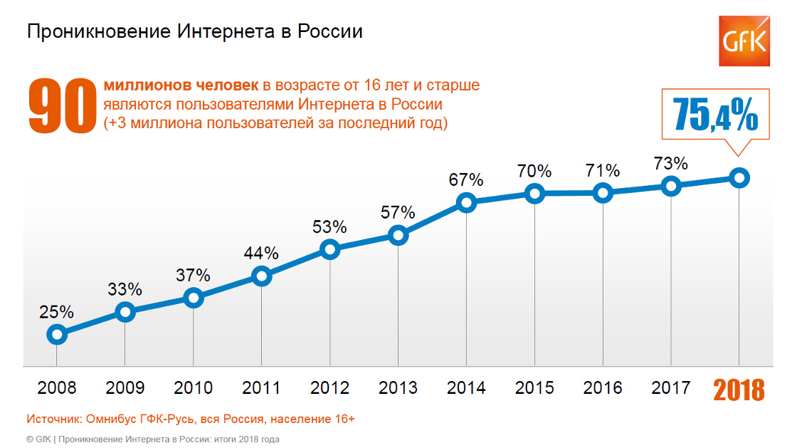 Проникновение интернета в России