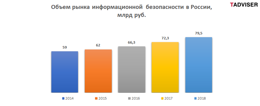 Безопасность информационных систем 2019