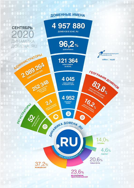 Статистика доменов .RU за сентябрь 2020