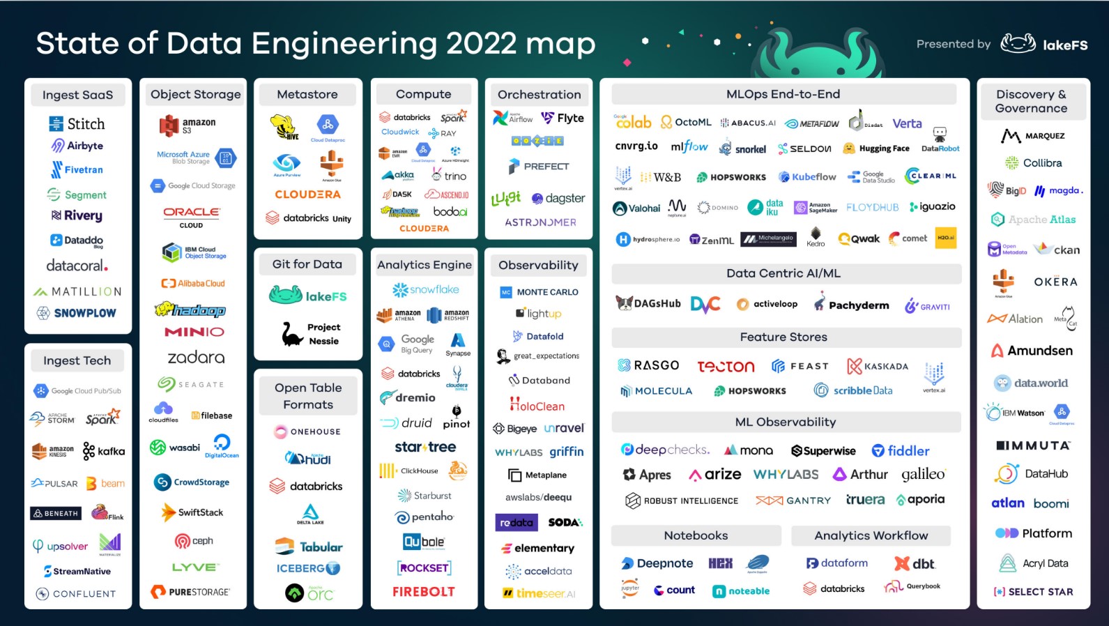 Состояние инжиниринга данных — 2022