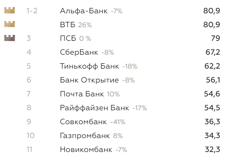 Мобильные интернет-банки России