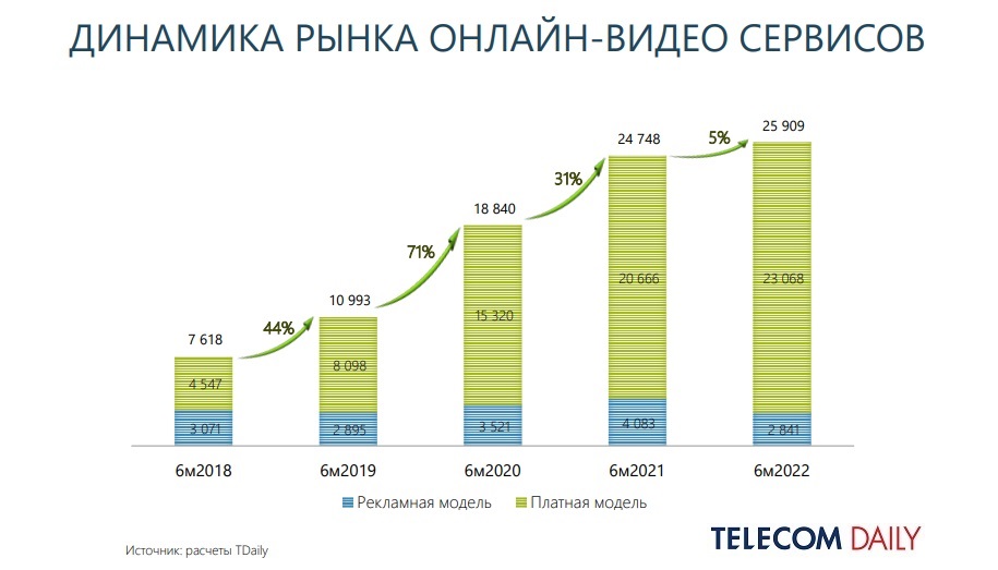 Рынок онлайн-видео. Первое полугодие 2022