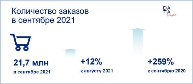 Рынок онлайн-продаж продуктов за сентябрь 2021 года в России