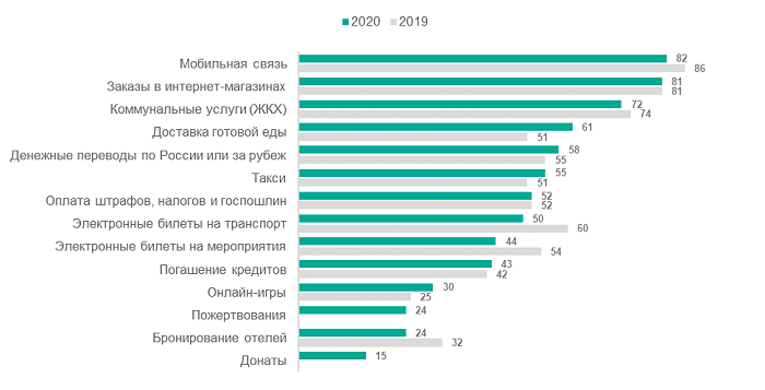 Электронные платежи россиян в 2020 году