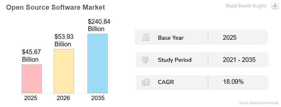 Open Source Software Market