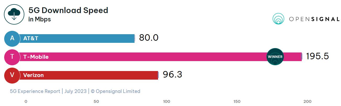 Опыт использования 5G в США. Июль 2023 года