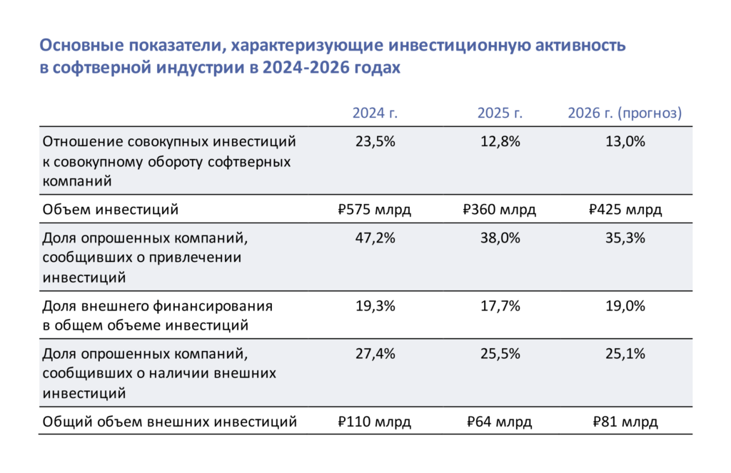 Инвестиции в российские софтверные компании в 2025 году