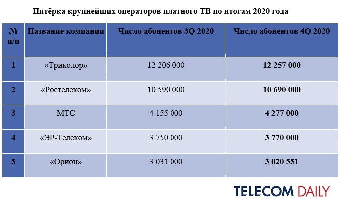 Рынок платного ТВ в России по итогам 2020 года