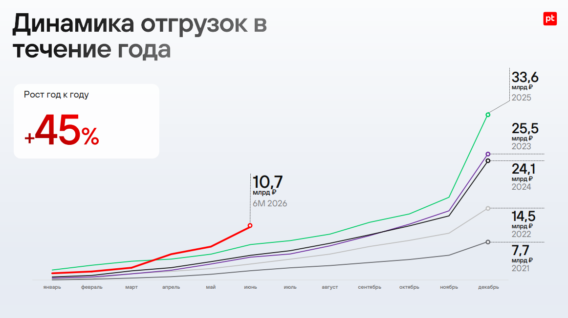 Positive Technologies по итогам шести месяцев 2026 года увеличила объем отгрузок на 45% год к году