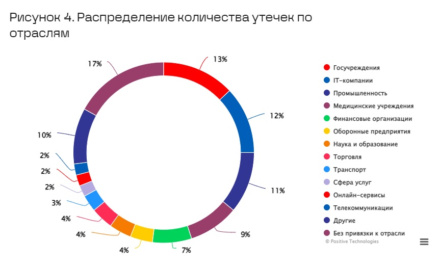 Утечки конфиденциальных данных из организаций: первое полугодие 2024 года