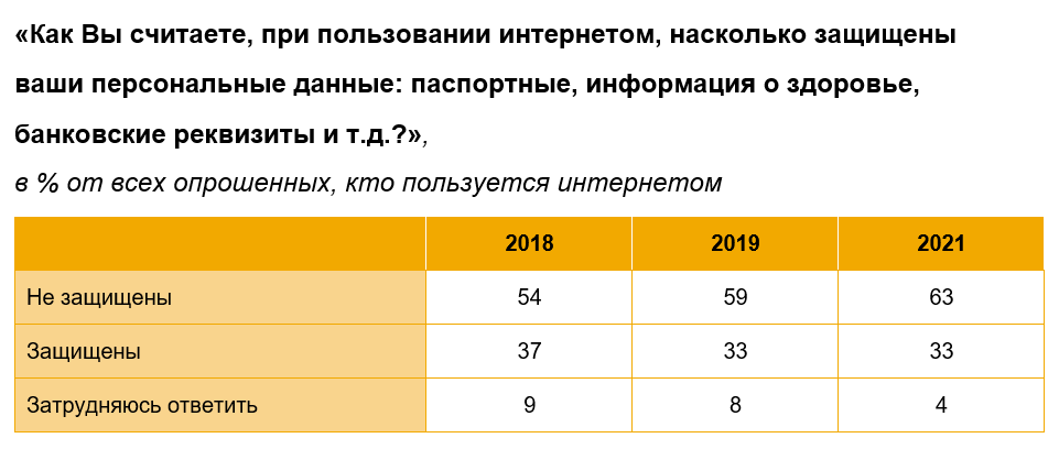 Отношение россиян к безопасности персональных данных в интернете