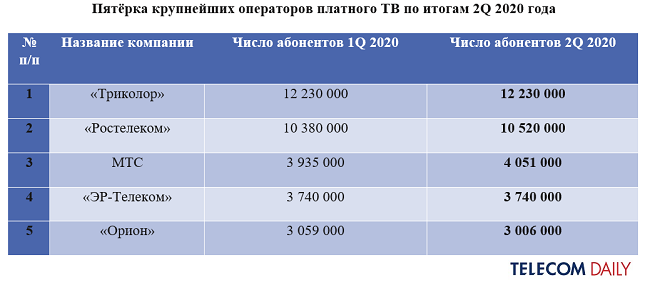 Рынок платного ТВ в России по итогам II квартала 2020 года