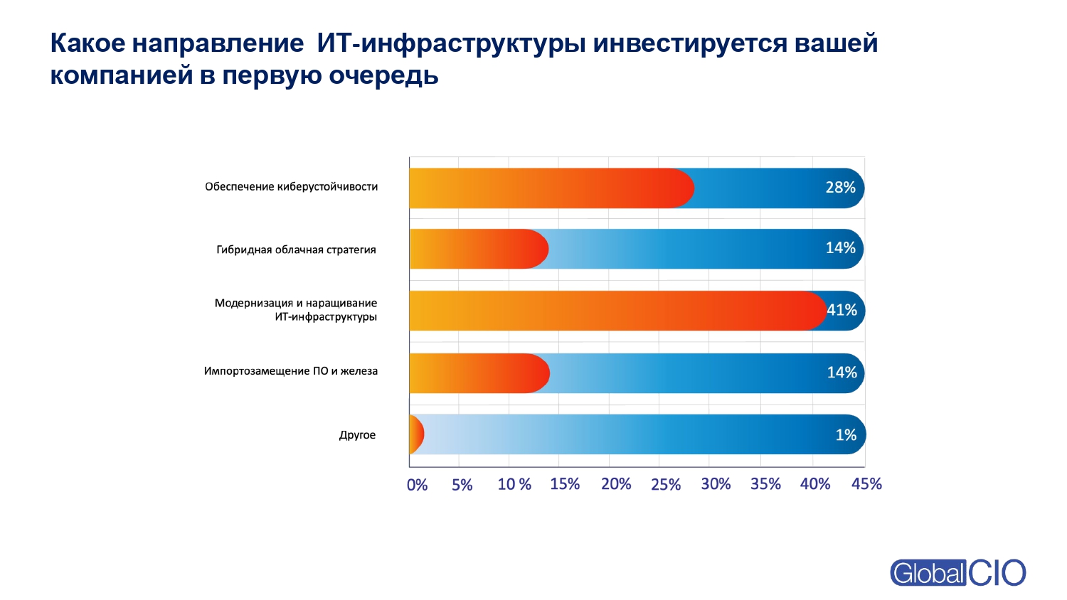 ИТ-приоритеты 2026 года