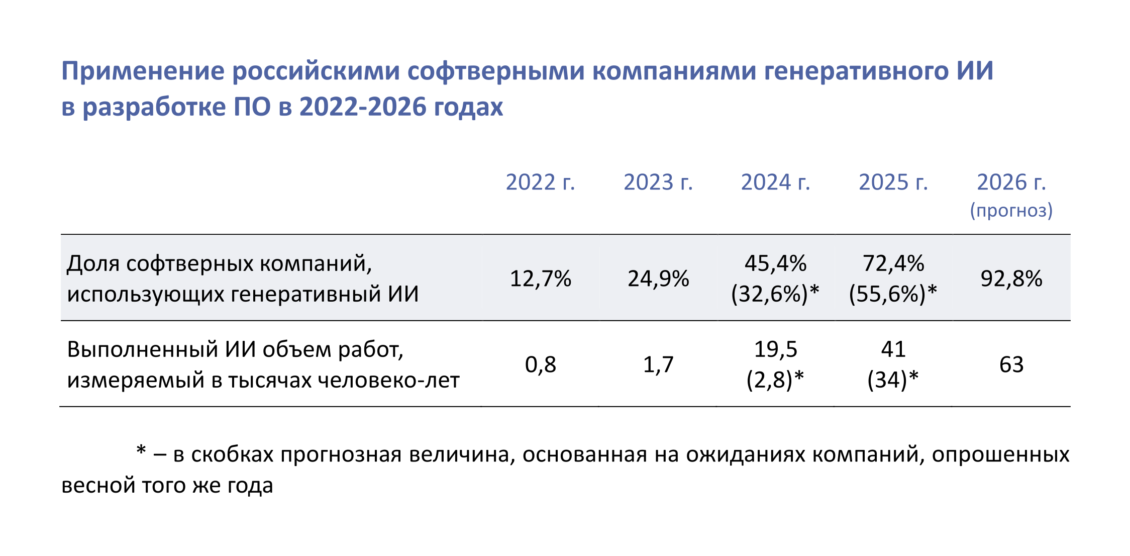 Применение генеративного ИИ в разработке ПО в 2026 году