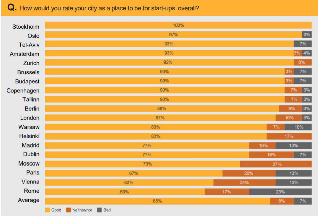 A research study of 19 start-up hubs in Europe