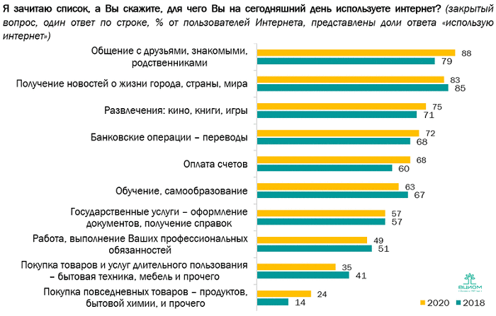 Отношение россиян к использованию интернета