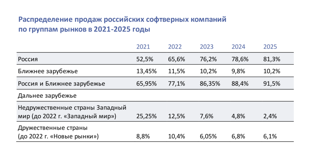 Продажи российских софтверных компаний по группам рынков в 2025 году