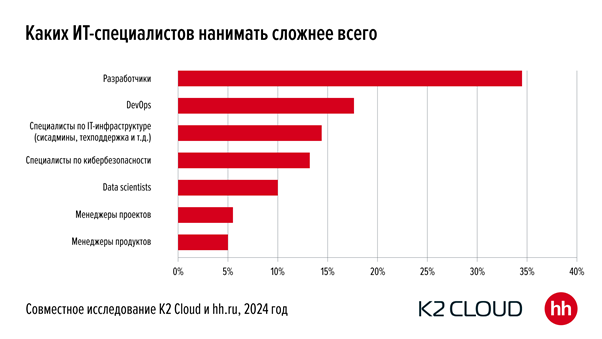 Исследование ключевых методов борьбы с кадровым голодом в сфере ИТ