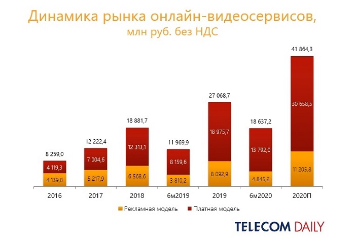 Рынок онлайн-видеосервисов за первое полугодие 2020 года