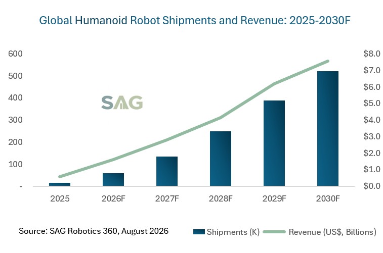 Global Humanoid Robot Shipments, 1H 2026