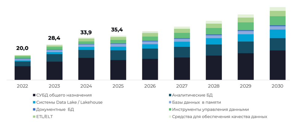 Комплексное исследование рынка СУБД и инструментов работы с данными за 2025 год