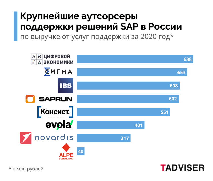 Крупнейшие аутсорсинговые компании поддержки решений SAP в России