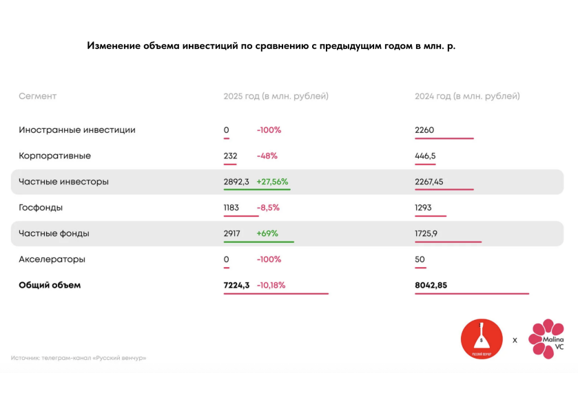 Венчурный рынок России в 2025 году