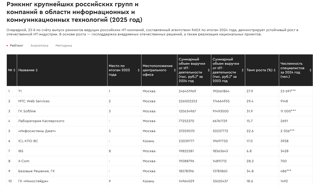 Рэнкинг крупнейших российских групп и компаний в области информационных и коммуникационных технологий за 2024 год
