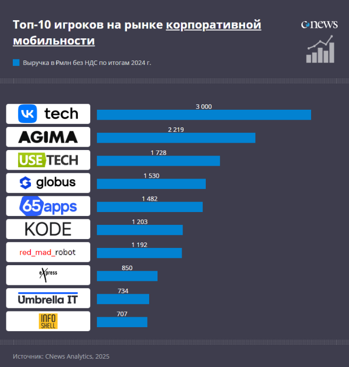 Разработка корпоративных мобильных приложений в 2025 году