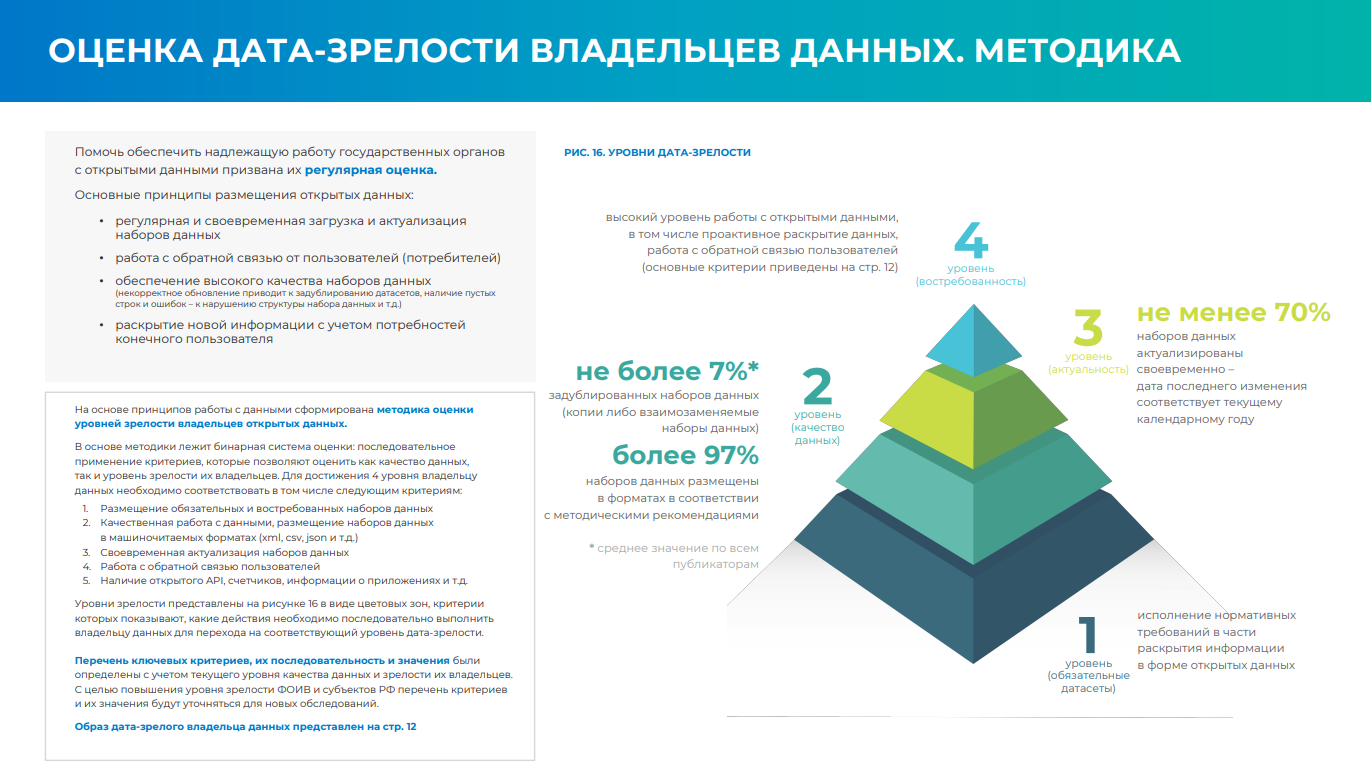 Рейтинг дата-зрелости госорганов и регионов России за 2020–2021 годы