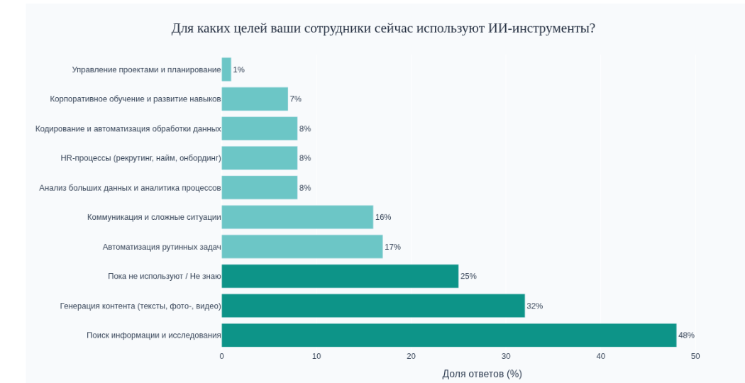 Работодатели и сотрудники чаще всего используют ИИ для поиска информации, исследований и генерации контента
