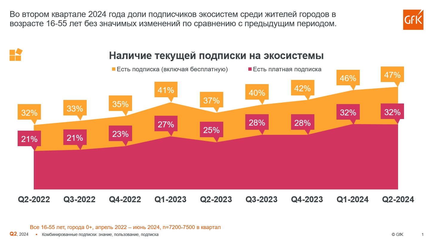 Опрос об использовании россиянами экосистемных подписок