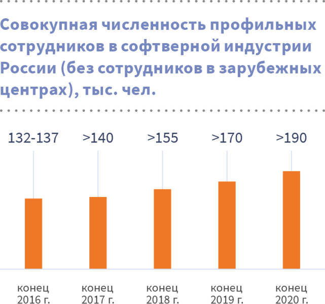 Кадры в софтверных компаниях России