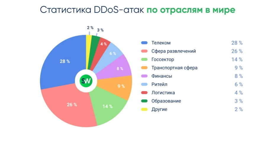 Отчет о DDoS-атаках за I квартал 2025 года