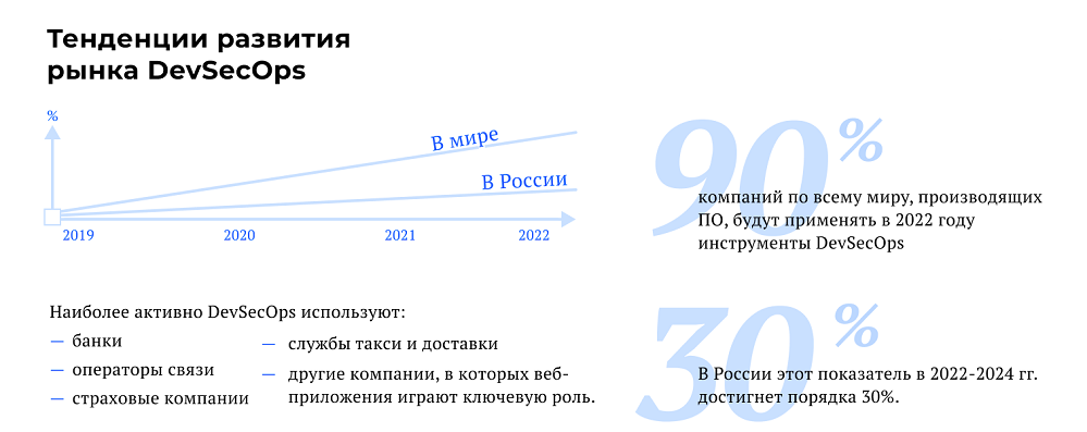 Тенденции развития DevSecOps в России
