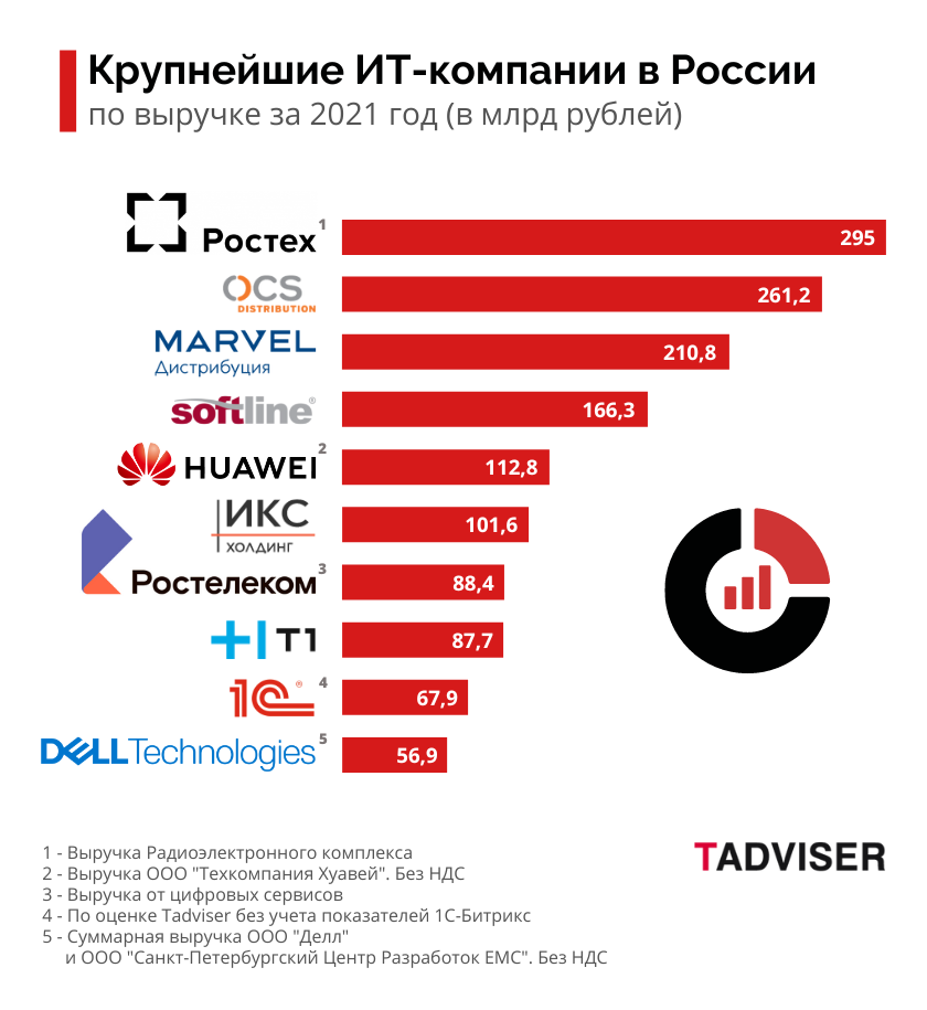Крупнейшие ИТ-компании в России в 2021 году