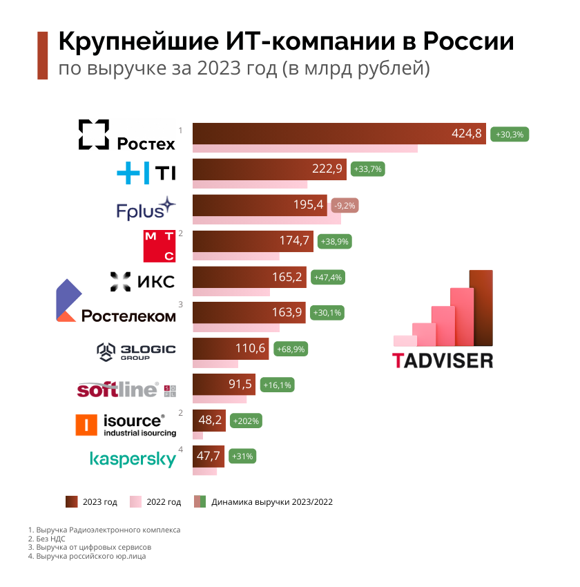 Крупнейшие ИТ-компании в России