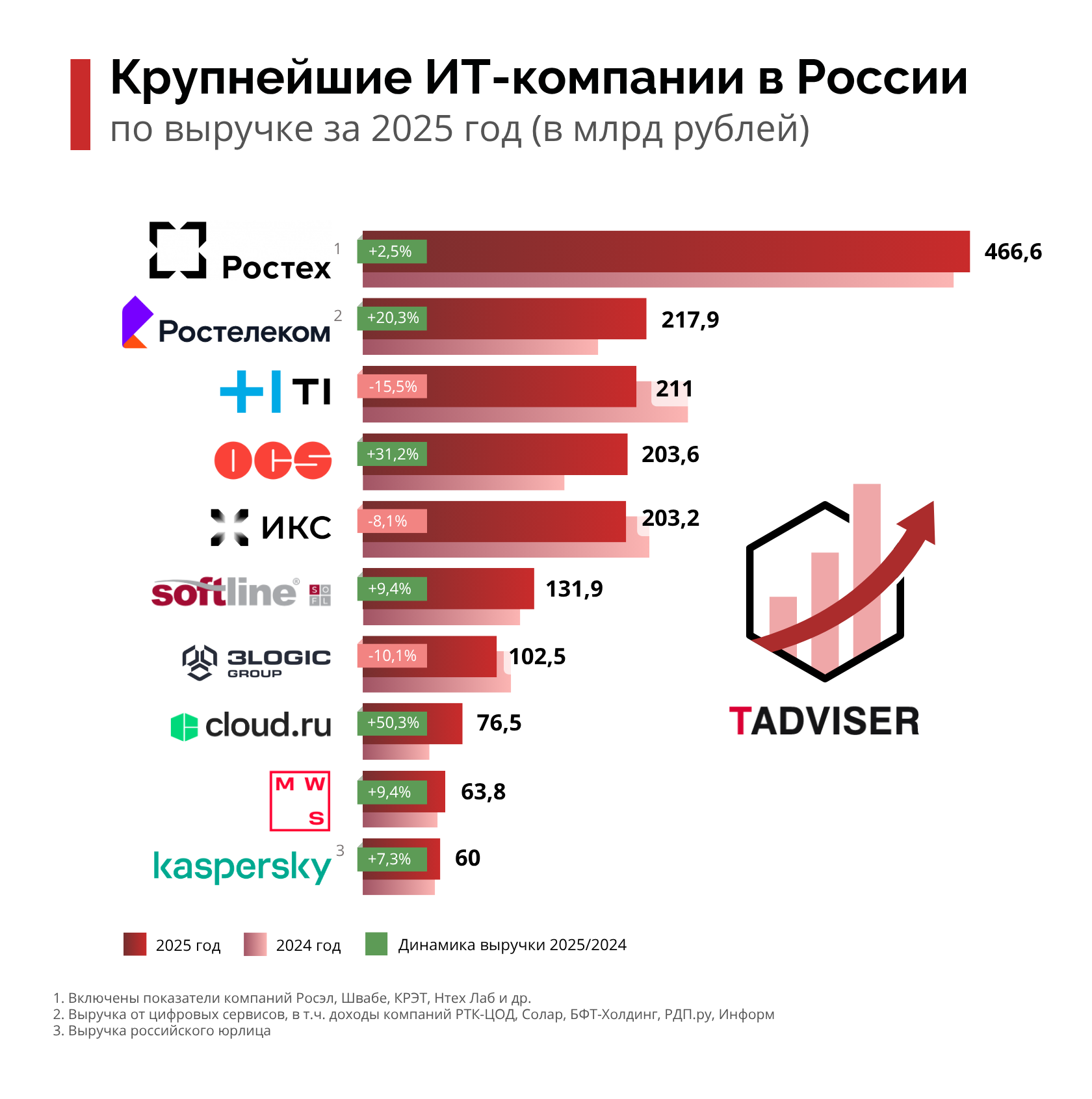 Крупнейшие ИТ-компании в России за 2025 год