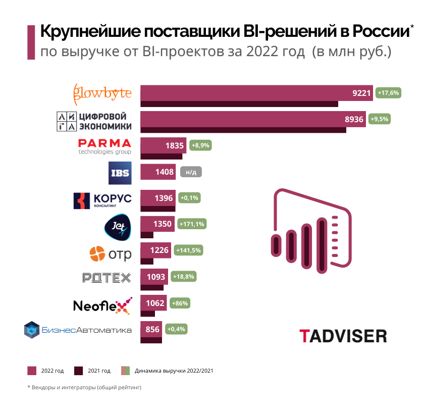 Крупнейшие поставщики BI-систем в 2023 году