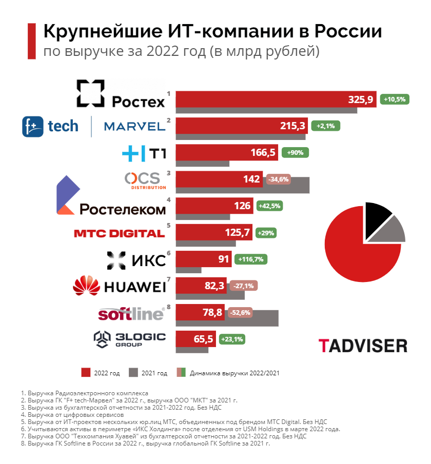 Крупнейшие ИТ-компании в России в 2022 году