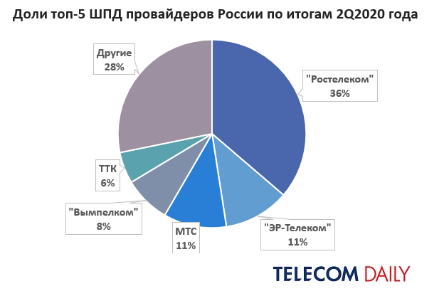 Рынок ШПД за II квартал 2020 года