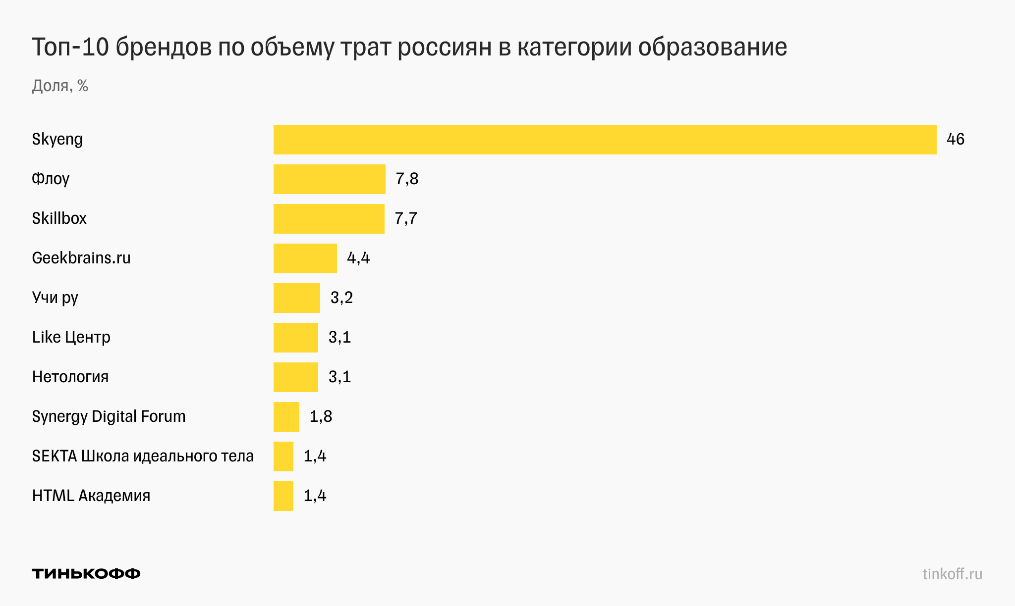 Траты россиян на образование в ИТ