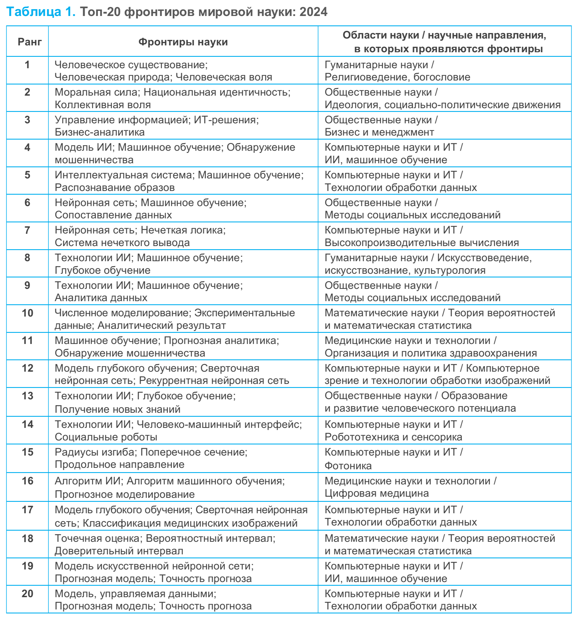 Топ-20 фронтиров мировой науки в 2024 году