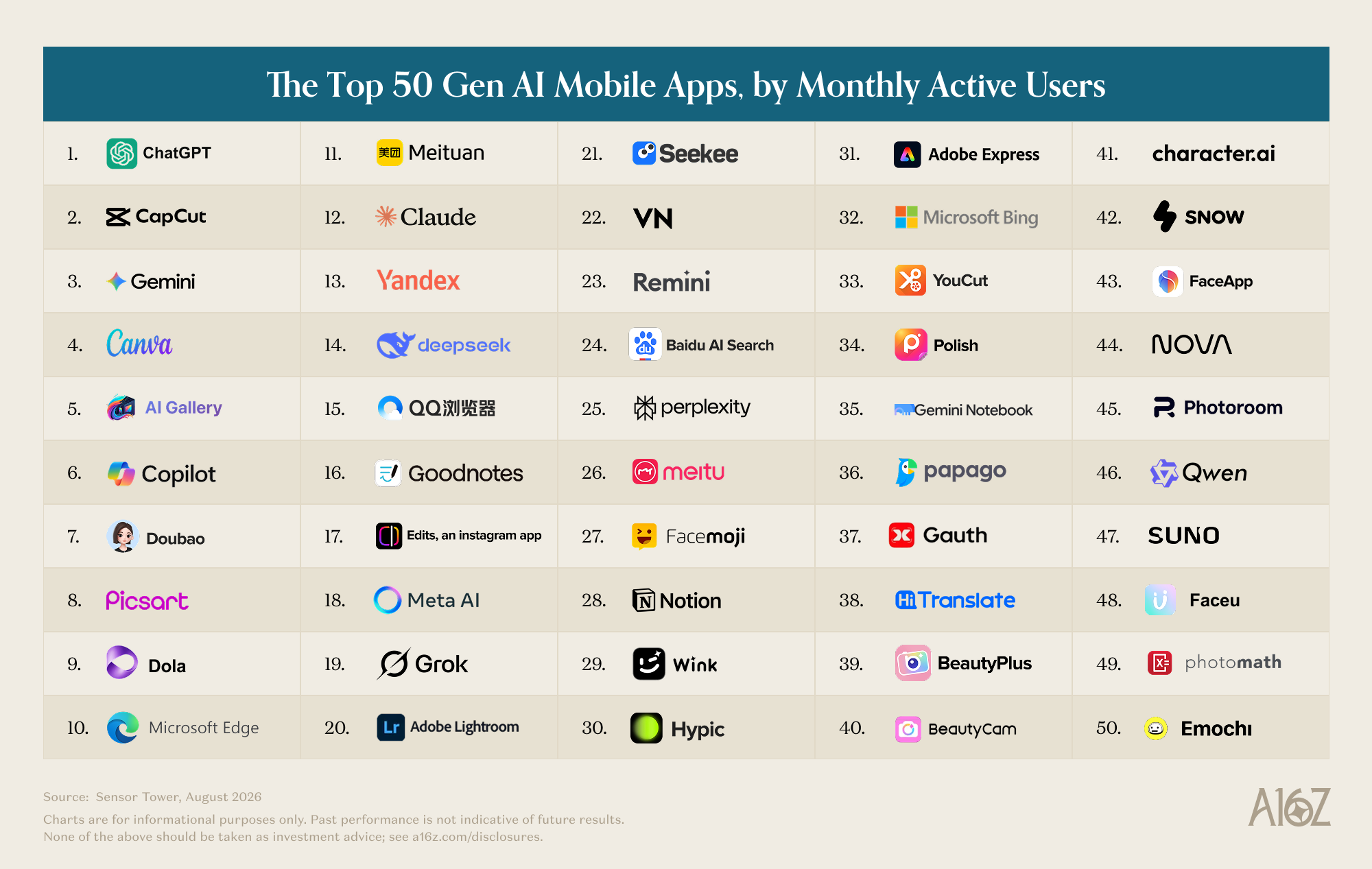 The Top 100 Gen AI Consumer Apps — 7th Edition